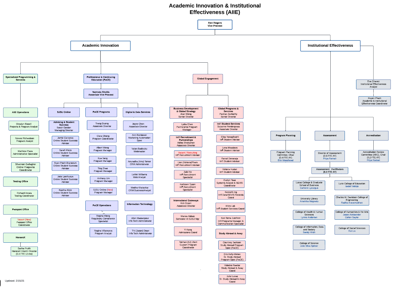 AIIE Org Chart