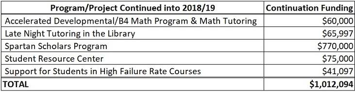 SSETF 2018/19 Fund Continuation Table